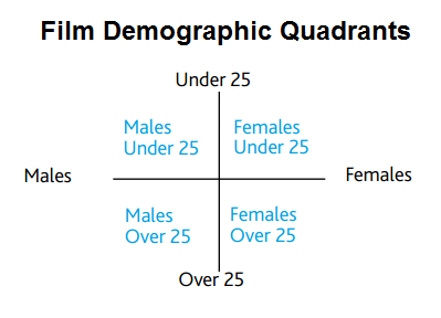 20120213FilmDemographicQuadrants1.png