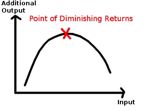 law-of-diminishing-returns.jpg