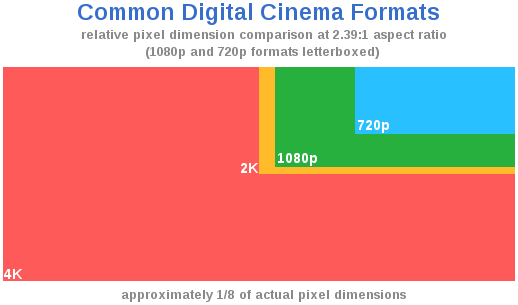 518px-Digital_cinema_formats.svg.png