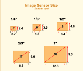 image_sensor_size.gif