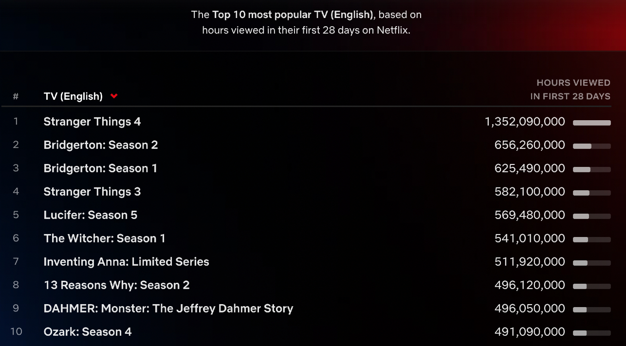 Netflix's Top 10 English-language TV series as of Tuesday, October 4, 2022.