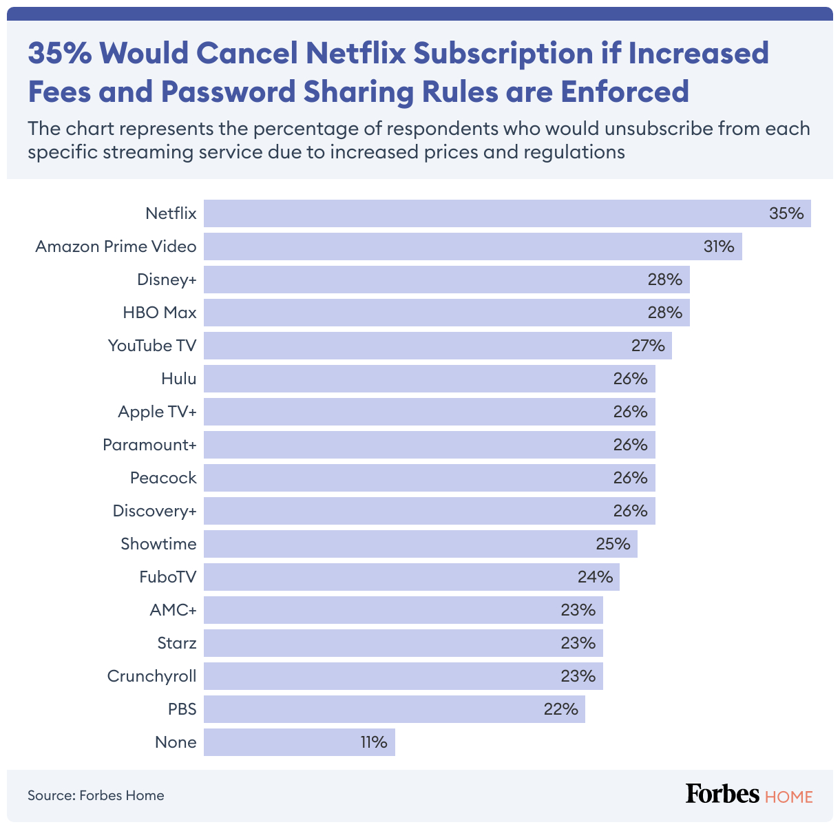 Forbes Home Survey: What streaming service would you cancel if prices — and regulations — went up?